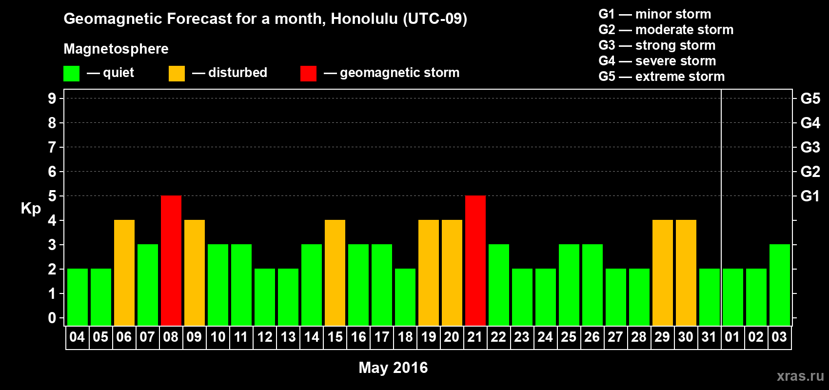 Forecast of the daily maximal value of geomagnetic index Kp for <b>1 month</b> (31 days) <b>from May 04, 2016 to Jun 03, 2016</b>