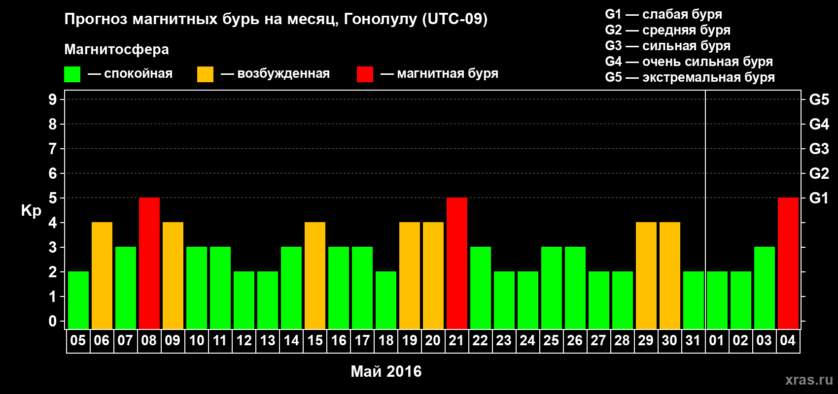 Прогноз максимального суточного геомагнитного индекса Kp на <b>1 месяц</b> (31 день) <b>с 05 мая по 04 июня 2016 г</b>