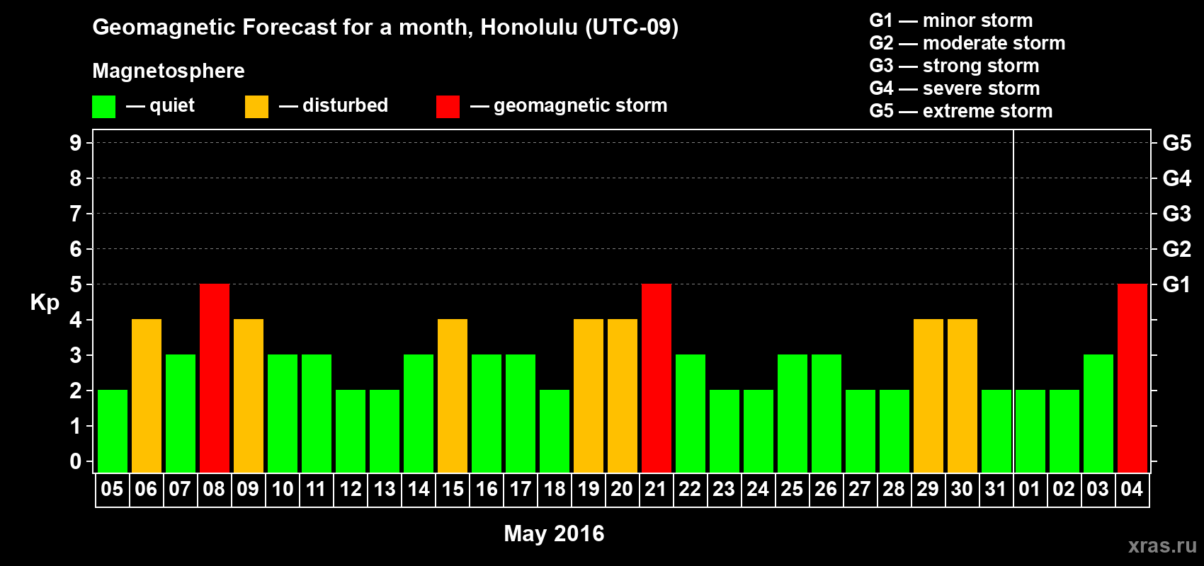 Forecast of the daily maximal value of geomagnetic index Kp for <b>1 month</b> (31 days) <b>from May 05, 2016 to Jun 04, 2016</b>