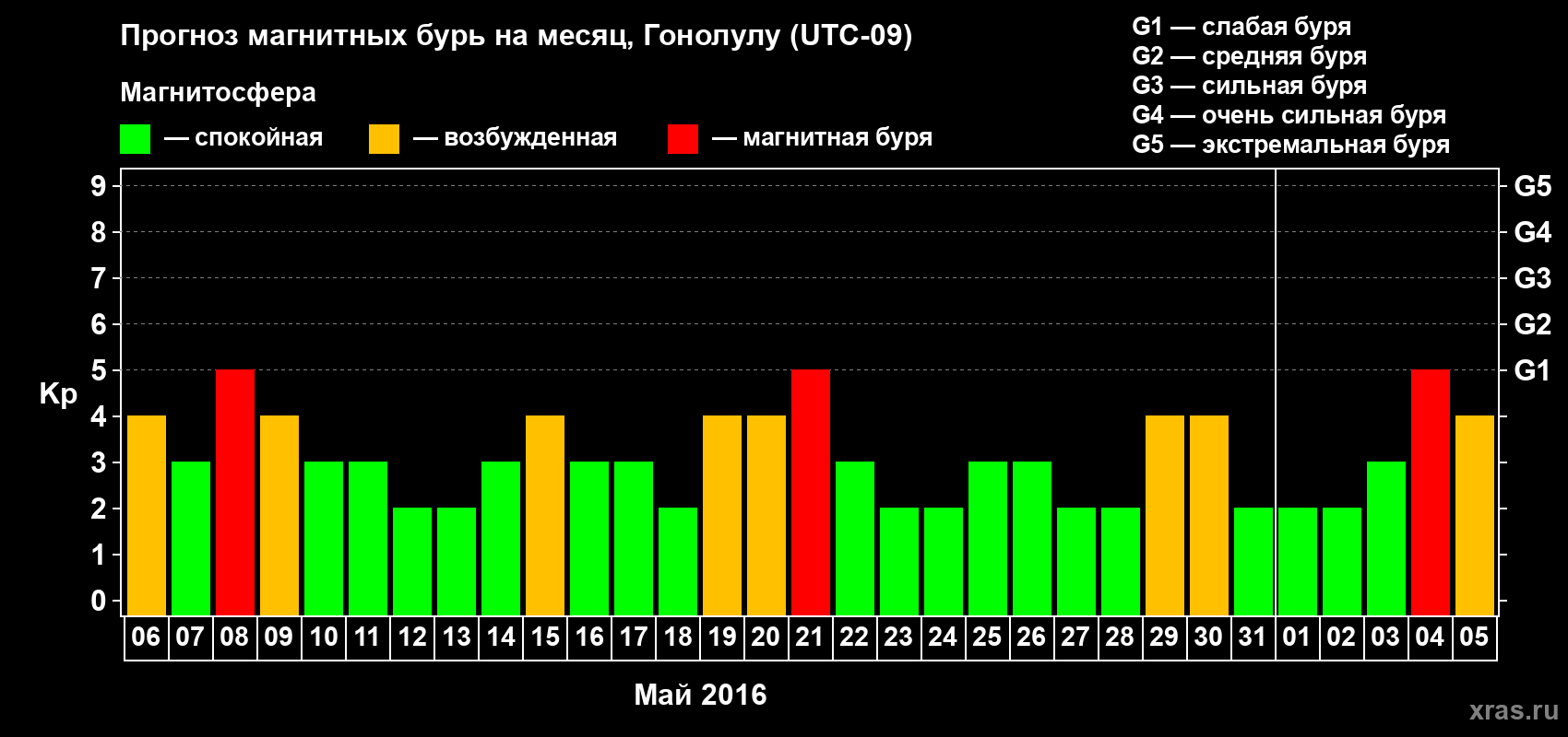 Прогноз максимального суточного геомагнитного индекса Kp на <b>1 месяц</b> (31 день) <b>с 06 мая по 05 июня 2016 г</b>