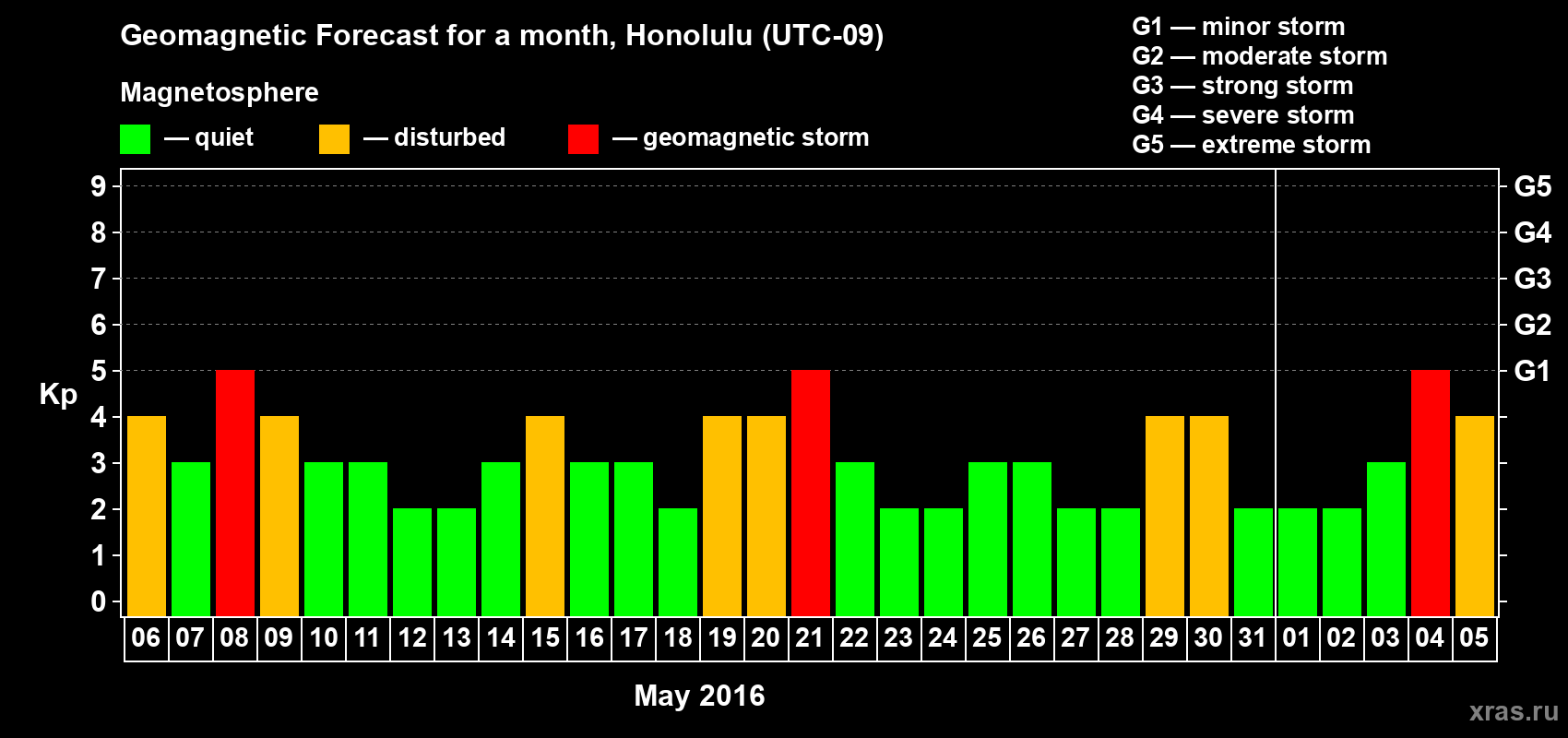 Forecast of the daily maximal value of geomagnetic index Kp for <b>1 month</b> (31 days) <b>from May 06, 2016 to Jun 05, 2016</b>