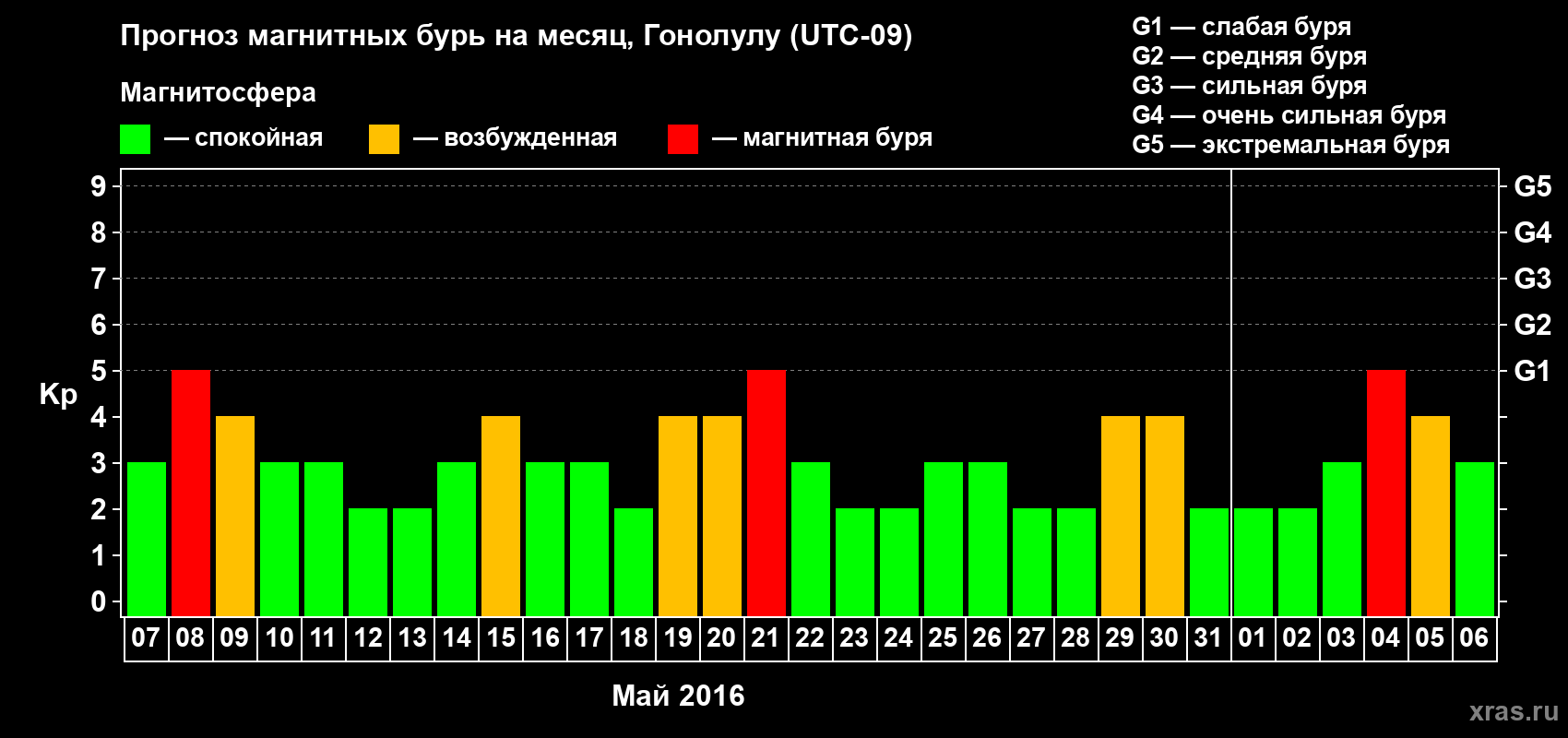 Прогноз максимального суточного геомагнитного индекса Kp на <b>1 месяц</b> (31 день) <b>с 07 мая по 06 июня 2016 г</b>