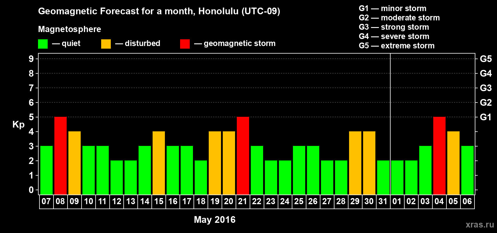 Forecast of the daily maximal value of geomagnetic index Kp for <b>1 month</b> (31 days) <b>from May 07, 2016 to Jun 06, 2016</b>