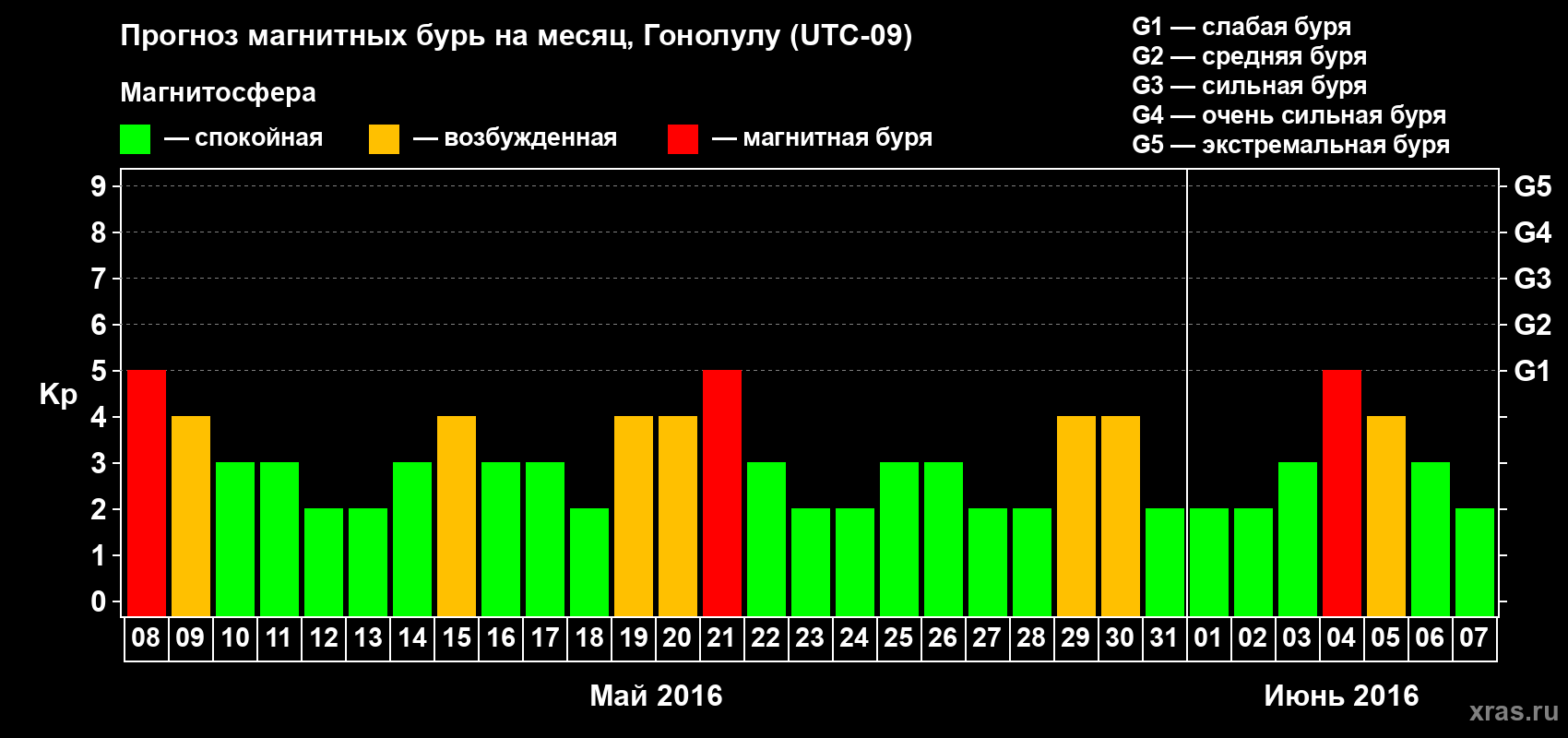 Прогноз максимального суточного геомагнитного индекса Kp на <b>1 месяц</b> (31 день) <b>с 08 мая по 07 июня 2016 г</b>