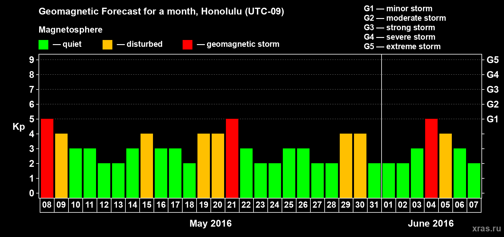 Forecast of the daily maximal value of geomagnetic index Kp for <b>1 month</b> (31 days) <b>from May 08, 2016 to Jun 07, 2016</b>