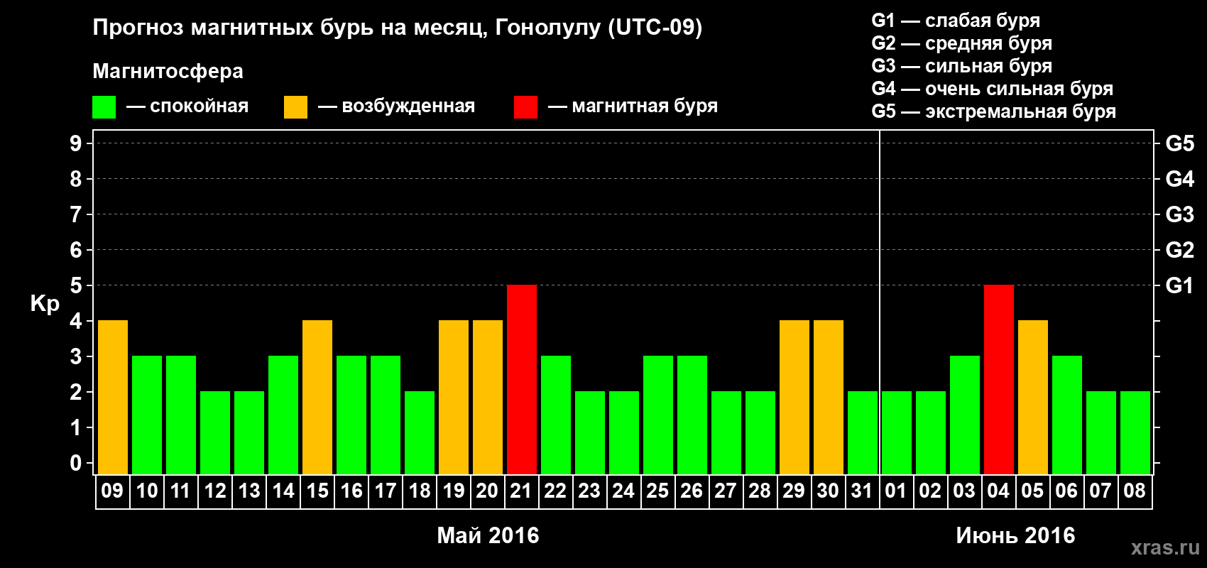Прогноз максимального суточного геомагнитного индекса Kp на <b>1 месяц</b> (31 день) <b>с 09 мая по 08 июня 2016 г</b>