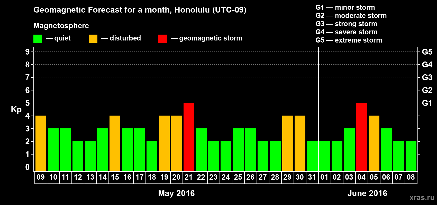 Forecast of the daily maximal value of geomagnetic index Kp for <b>1 month</b> (31 days) <b>from May 09, 2016 to Jun 08, 2016</b>