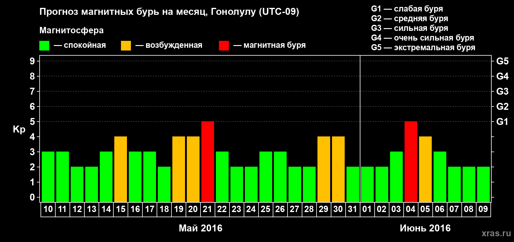 Прогноз максимального суточного геомагнитного индекса Kp на <b>1 месяц</b> (31 день) <b>с 10 мая по 09 июня 2016 г</b>