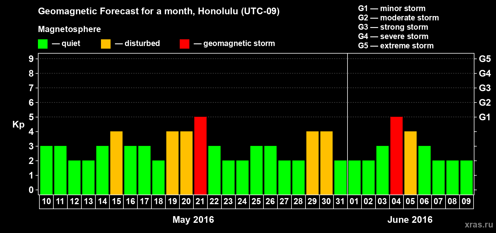 Forecast of the daily maximal value of geomagnetic index Kp for <b>1 month</b> (31 days) <b>from May 10, 2016 to Jun 09, 2016</b>