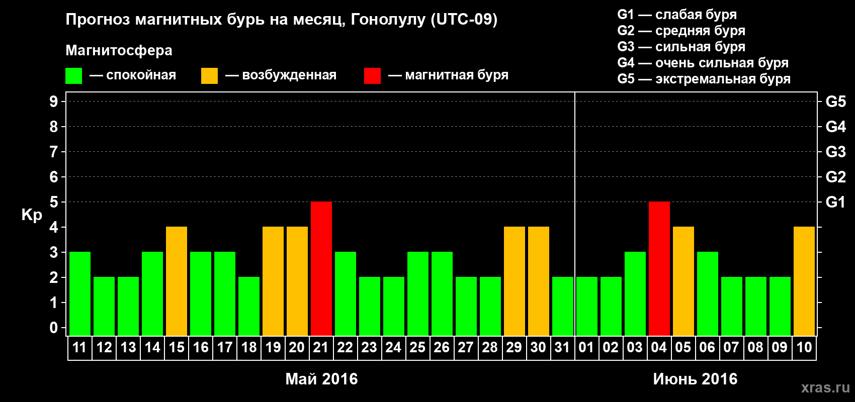 Прогноз максимального суточного геомагнитного индекса Kp на <b>1 месяц</b> (31 день) <b>с 11 мая по 10 июня 2016 г</b>