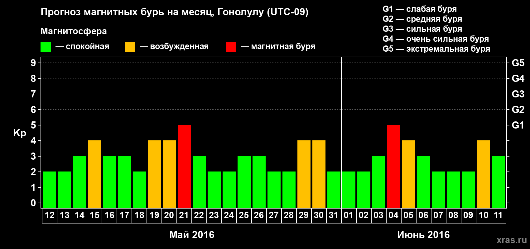 Прогноз максимального суточного геомагнитного индекса Kp на <b>1 месяц</b> (31 день) <b>с 12 мая по 11 июня 2016 г</b>