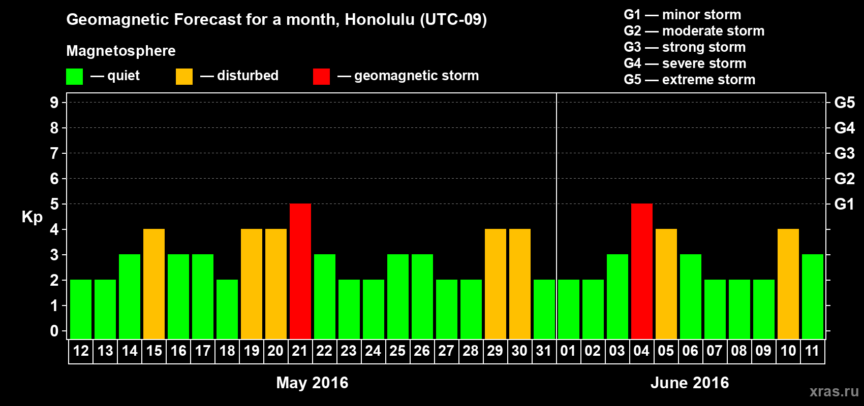 Forecast of the daily maximal value of geomagnetic index Kp for <b>1 month</b> (31 days) <b>from May 12, 2016 to Jun 11, 2016</b>
