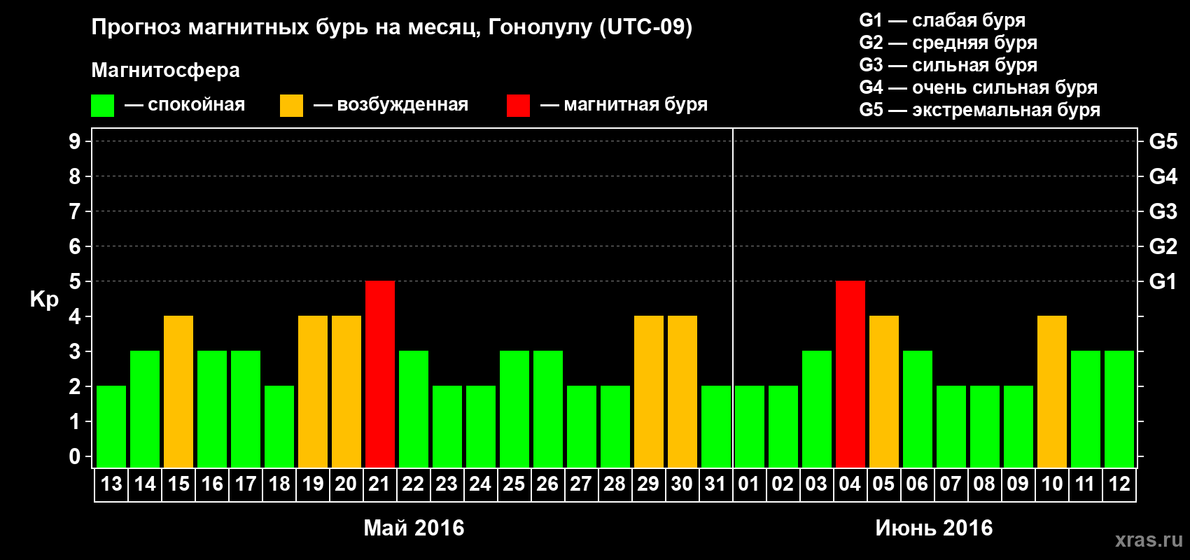 Прогноз максимального суточного геомагнитного индекса Kp на <b>1 месяц</b> (31 день) <b>с 13 мая по 12 июня 2016 г</b>