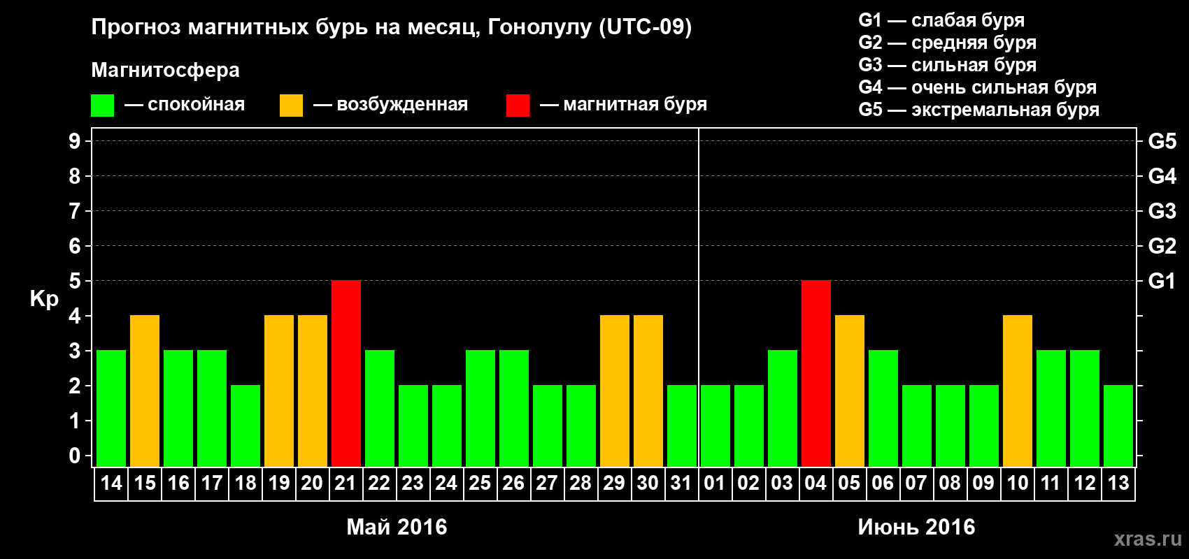 Прогноз максимального суточного геомагнитного индекса Kp на <b>1 месяц</b> (31 день) <b>с 14 мая по 13 июня 2016 г</b>