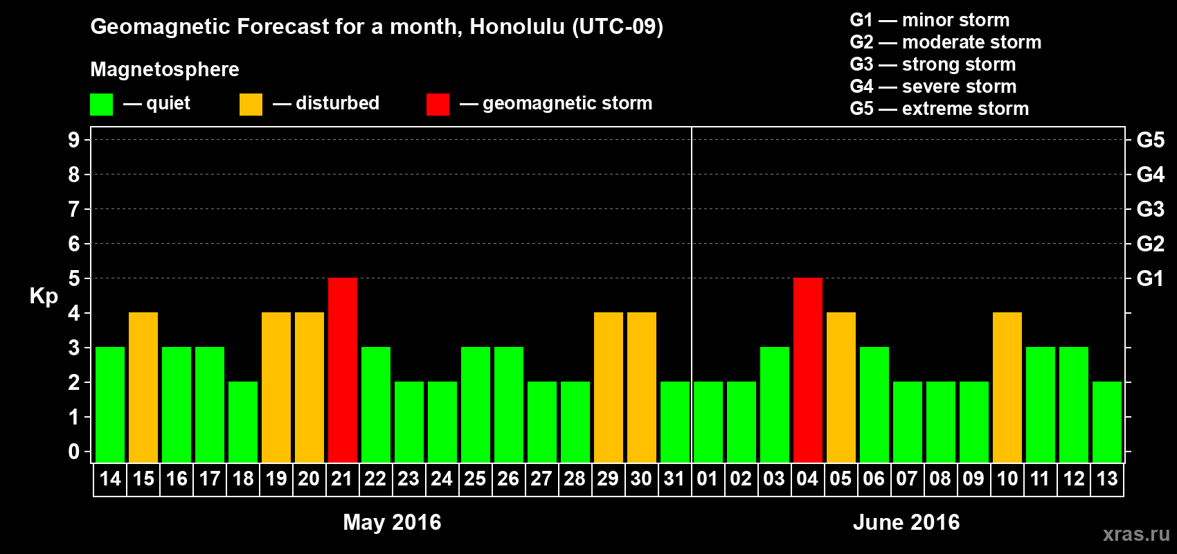 Forecast of the daily maximal value of geomagnetic index Kp for <b>1 month</b> (31 days) <b>from May 14, 2016 to Jun 13, 2016</b>