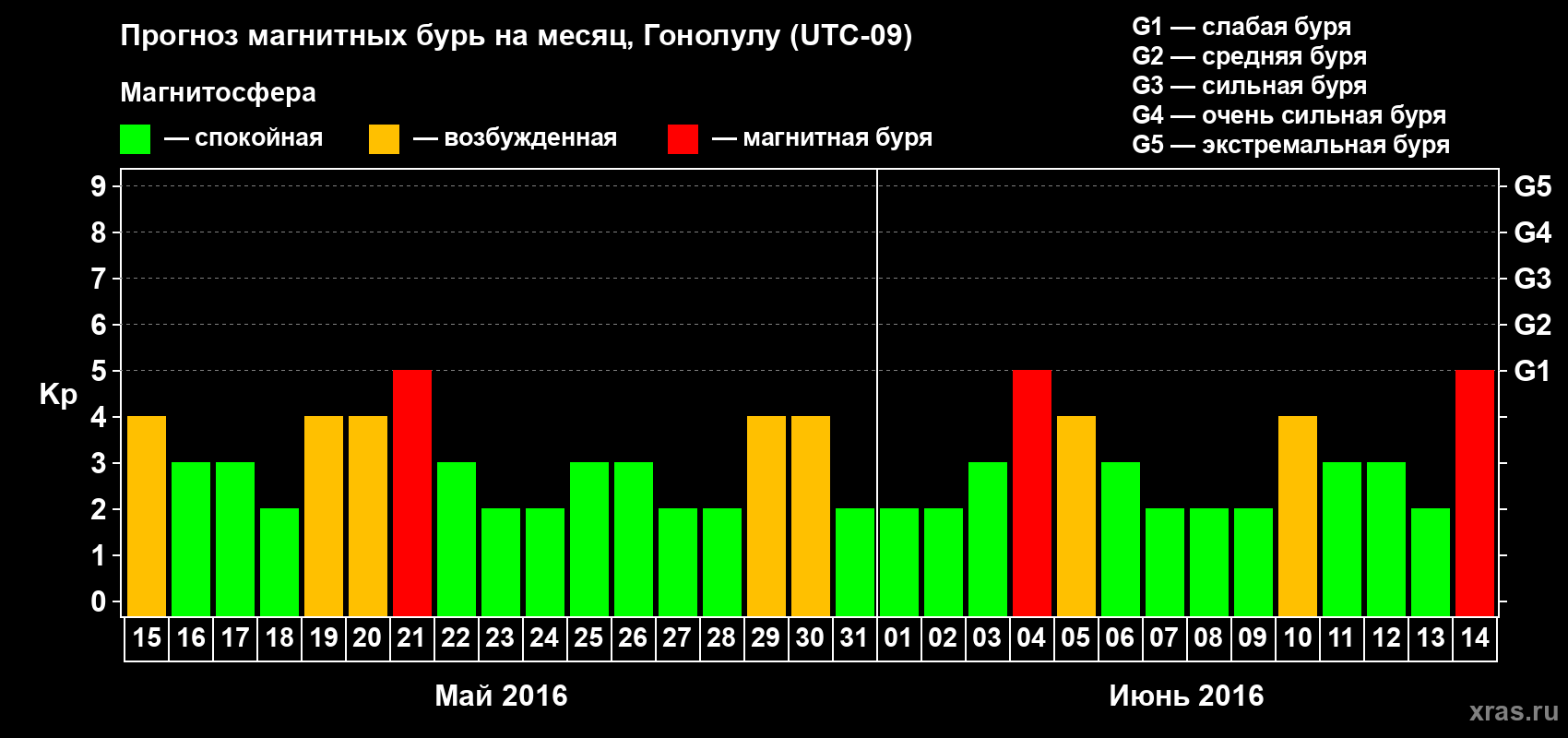 Прогноз максимального суточного геомагнитного индекса Kp на <b>1 месяц</b> (31 день) <b>с 15 мая по 14 июня 2016 г</b>