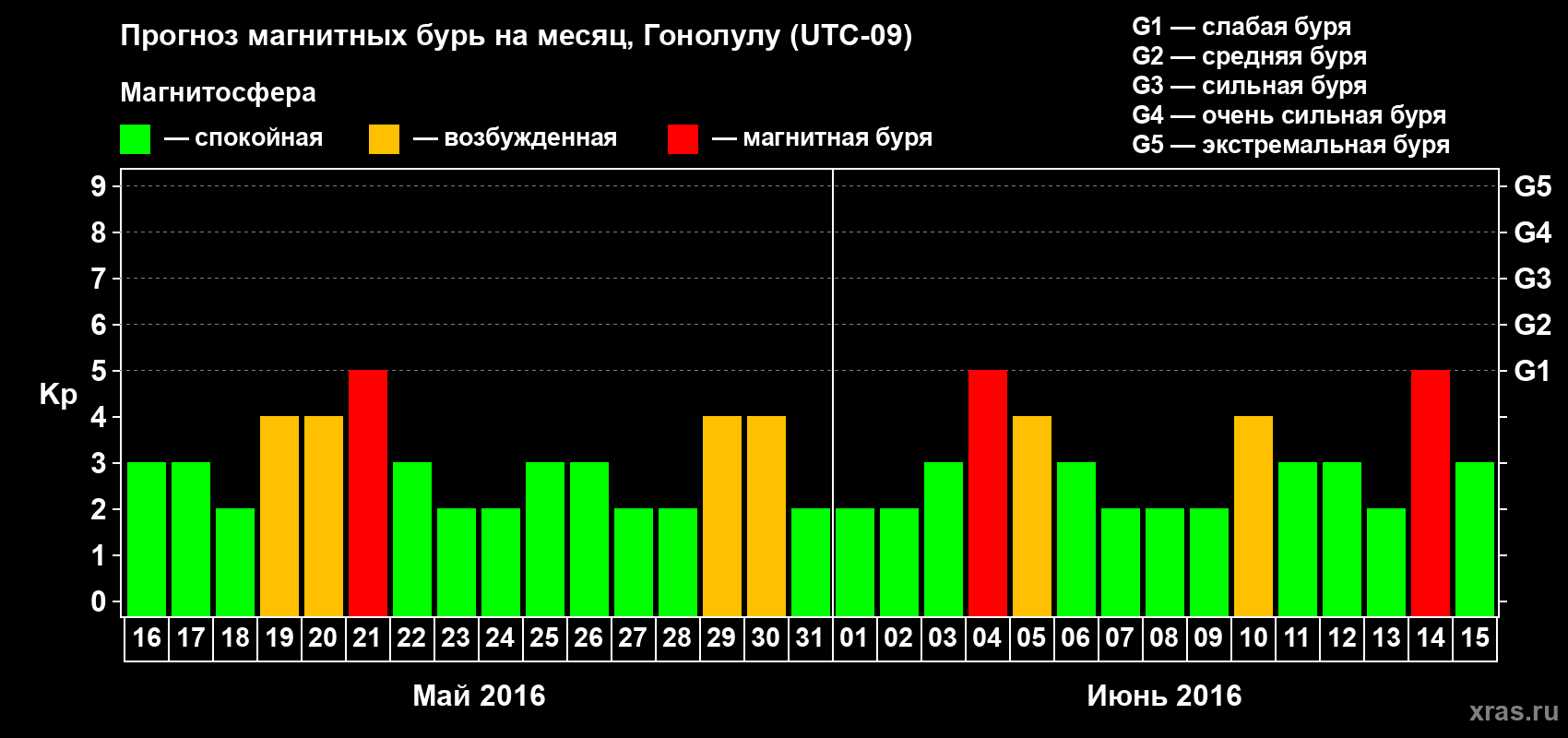 Прогноз максимального суточного геомагнитного индекса Kp на <b>1 месяц</b> (31 день) <b>с 16 мая по 15 июня 2016 г</b>