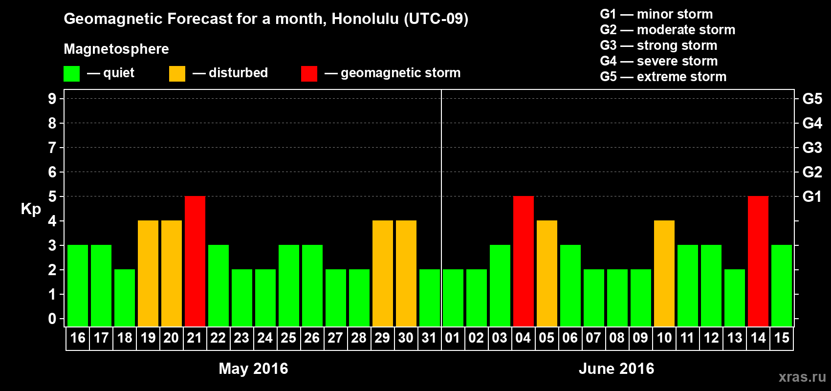 Forecast of the daily maximal value of geomagnetic index Kp for <b>1 month</b> (31 days) <b>from May 16, 2016 to Jun 15, 2016</b>
