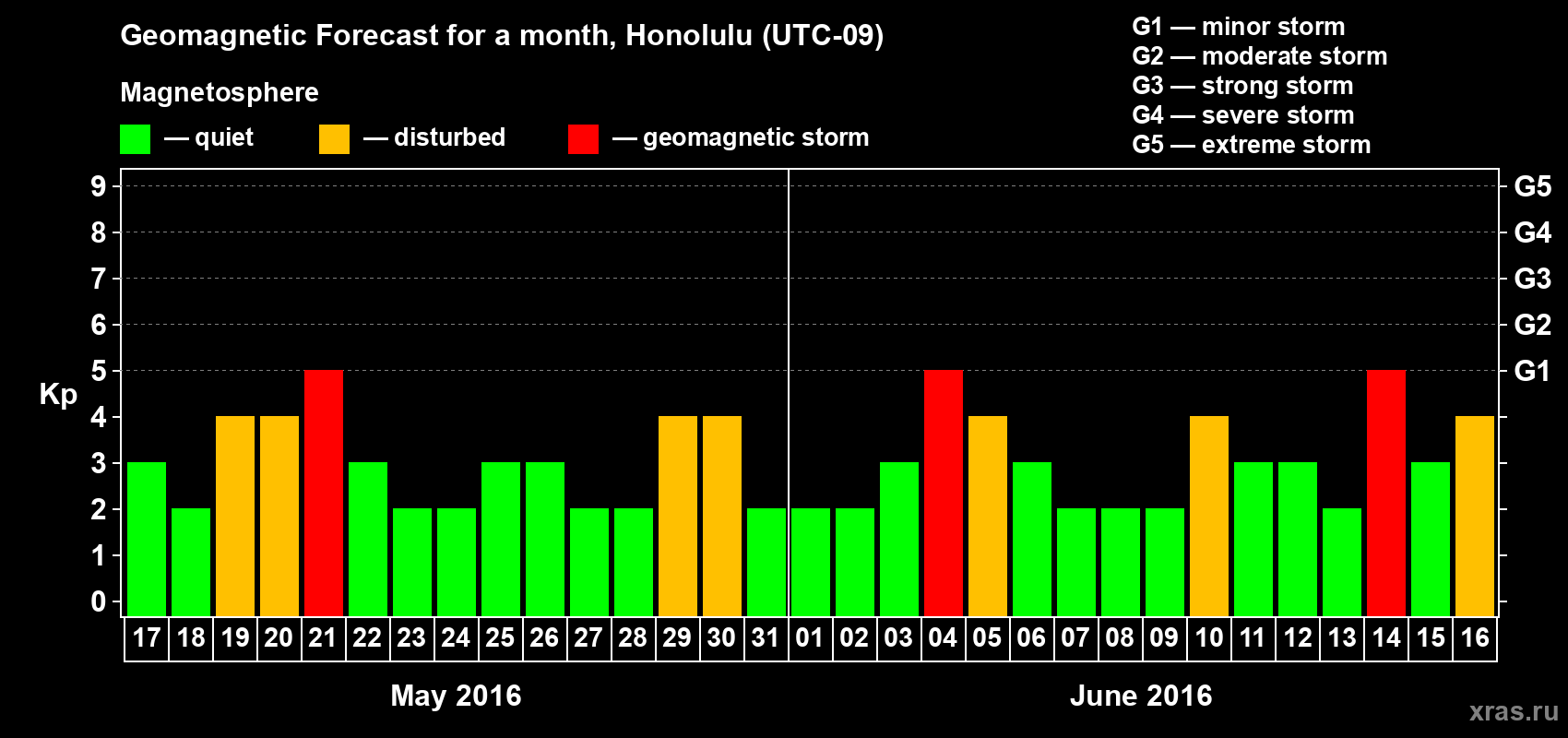 Forecast of the daily maximal value of geomagnetic index Kp for <b>1 month</b> (31 days) <b>from May 17, 2016 to Jun 16, 2016</b>