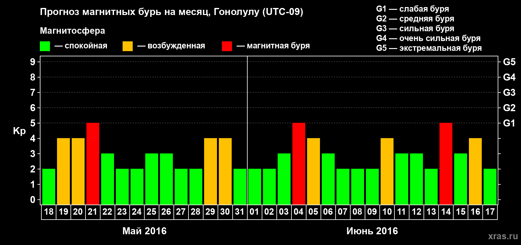 Прогноз максимального суточного геомагнитного индекса Kp на <b>1 месяц</b> (31 день) <b>с 18 мая по 17 июня 2016 г</b>