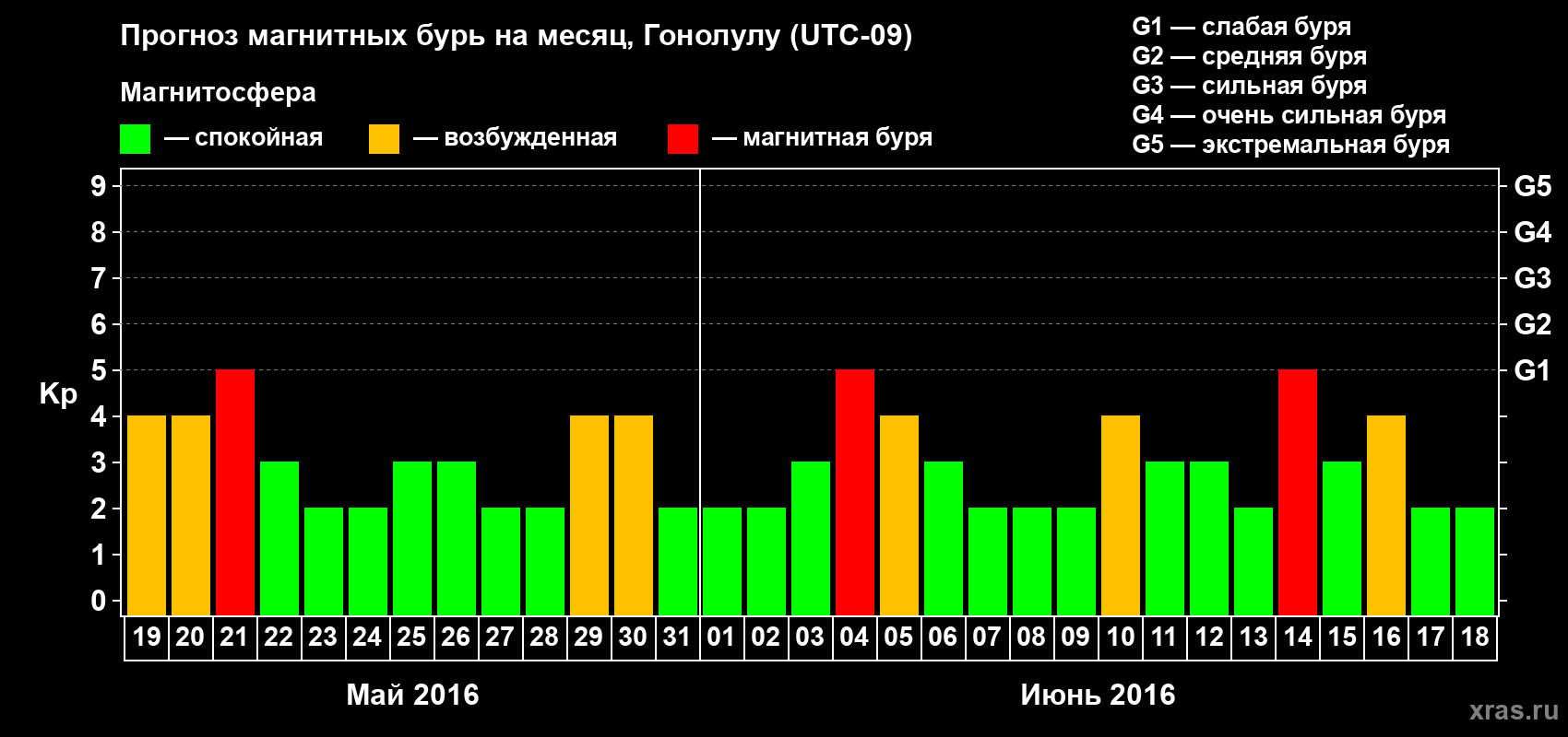 Прогноз максимального суточного геомагнитного индекса Kp на <b>1 месяц</b> (31 день) <b>с 19 мая по 18 июня 2016 г</b>