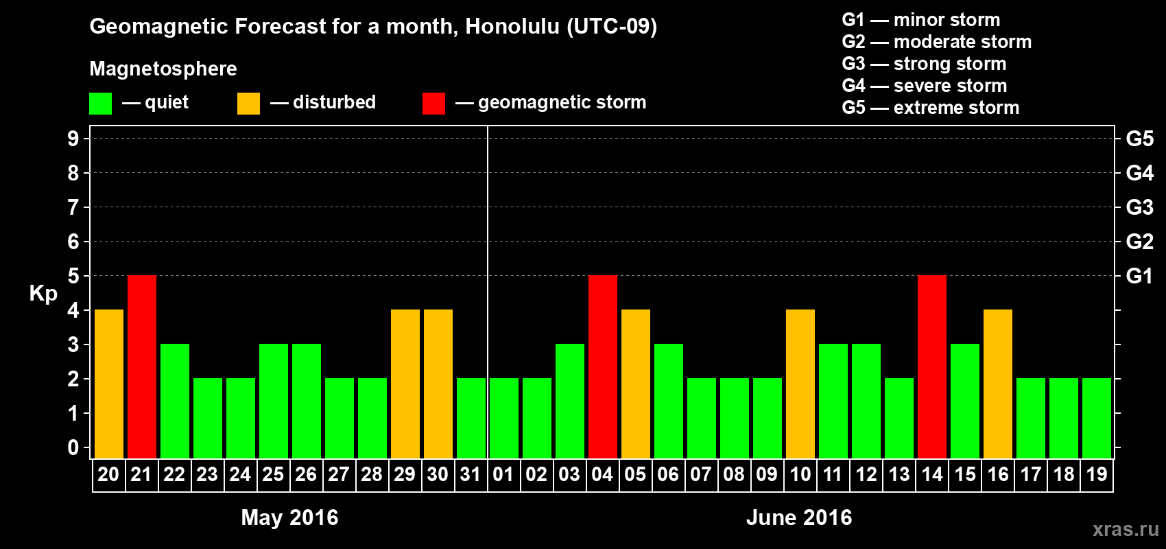 Forecast of the daily maximal value of geomagnetic index Kp for <b>1 month</b> (31 days) <b>from May 20, 2016 to Jun 19, 2016</b>