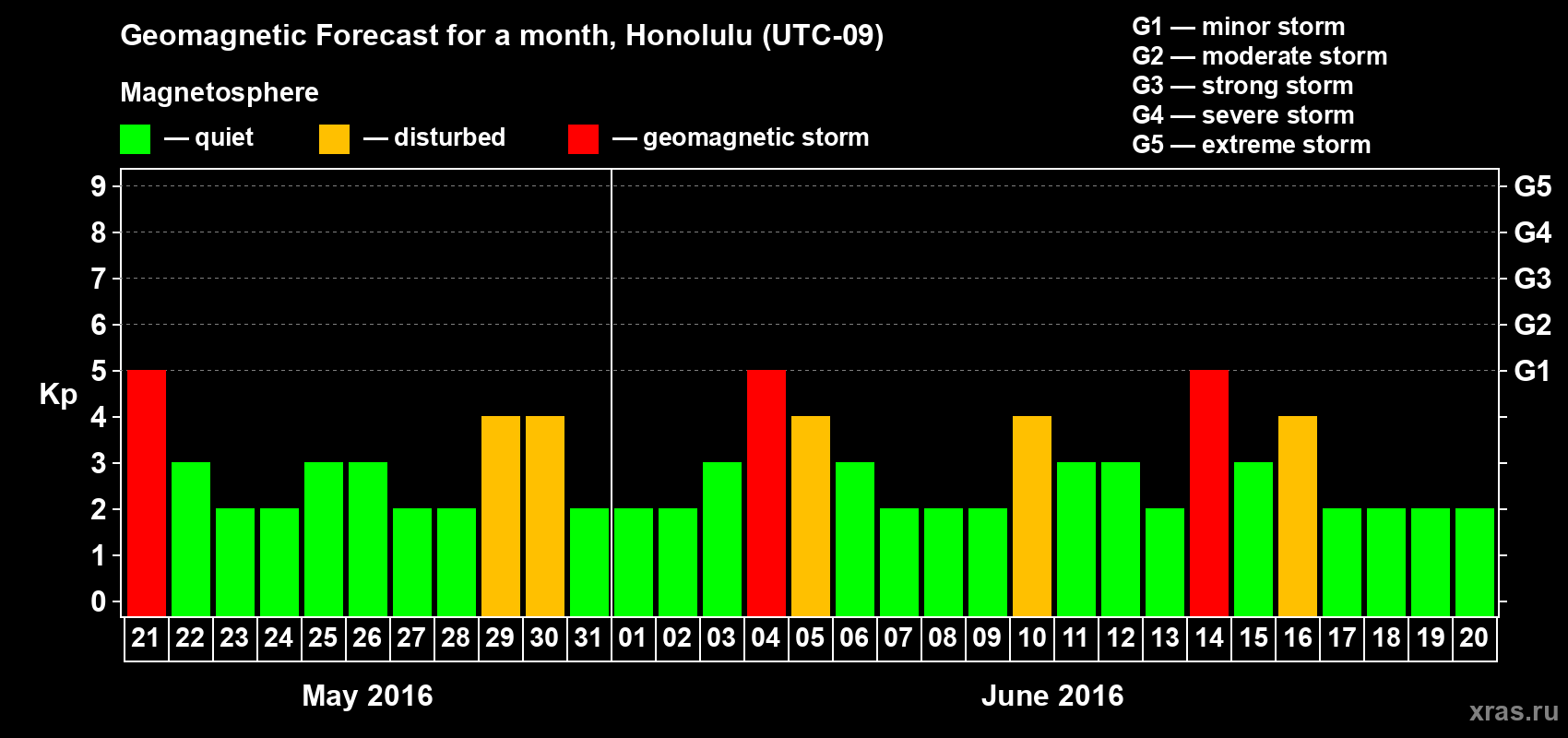 Forecast of the daily maximal value of geomagnetic index Kp for <b>1 month</b> (31 days) <b>from May 21, 2016 to Jun 20, 2016</b>