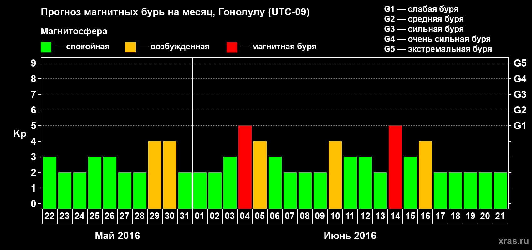 Прогноз максимального суточного геомагнитного индекса Kp на <b>1 месяц</b> (31 день) <b>с 22 мая по 21 июня 2016 г</b>