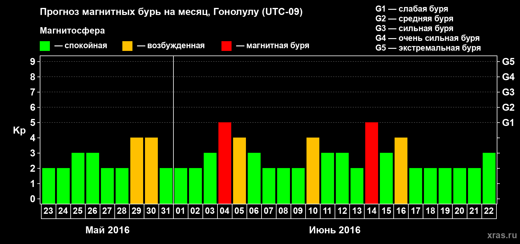 Прогноз максимального суточного геомагнитного индекса Kp на <b>1 месяц</b> (31 день) <b>с 23 мая по 22 июня 2016 г</b>