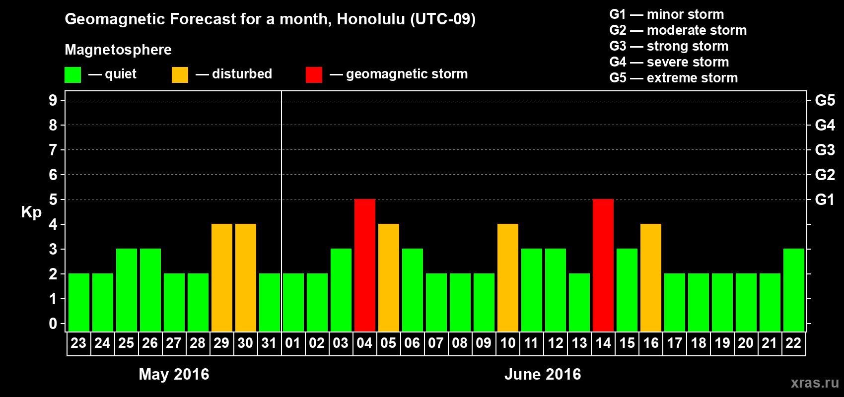 Forecast of the daily maximal value of geomagnetic index Kp for <b>1 month</b> (31 days) <b>from May 23, 2016 to Jun 22, 2016</b>