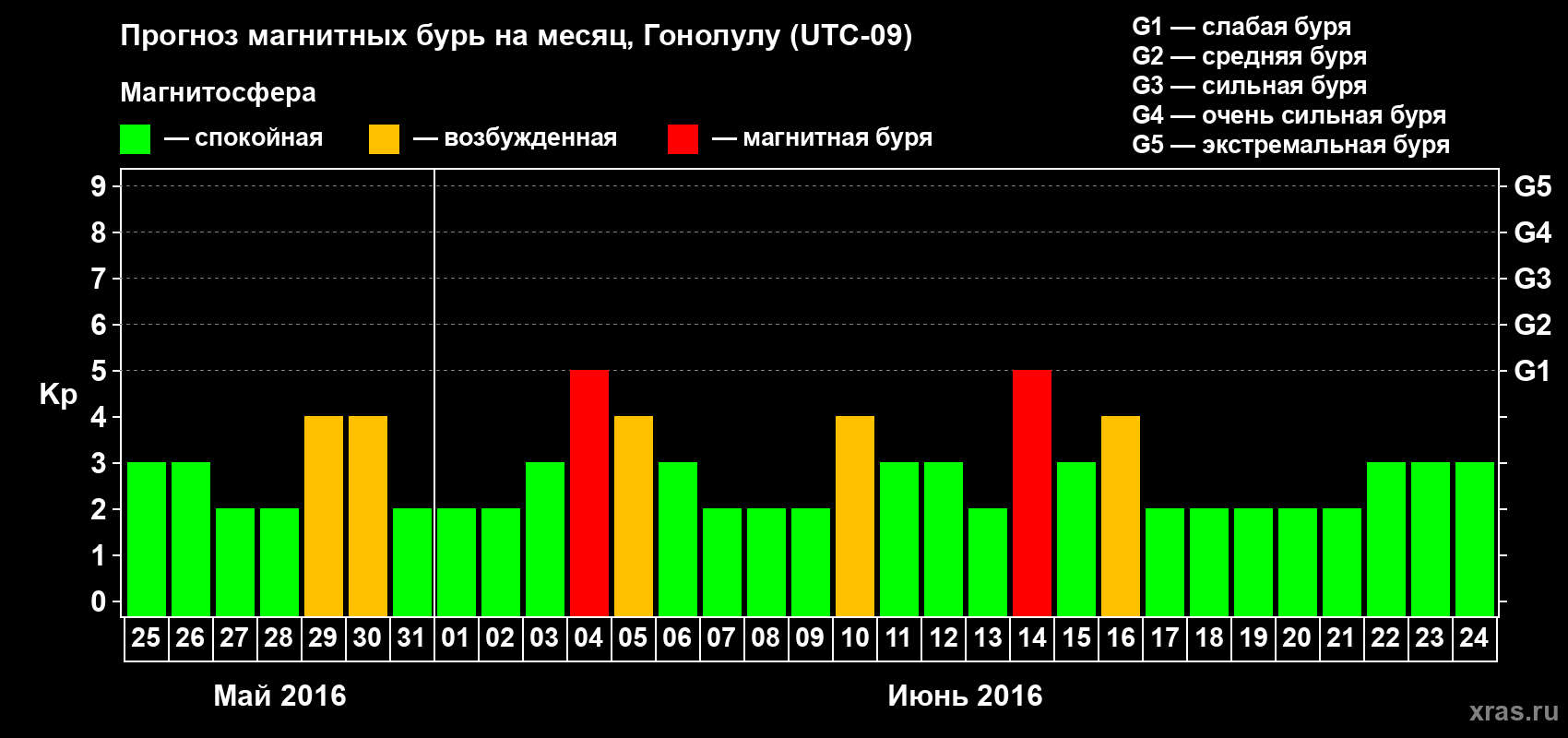 Прогноз максимального суточного геомагнитного индекса Kp на <b>1 месяц</b> (31 день) <b>с 25 мая по 24 июня 2016 г</b>