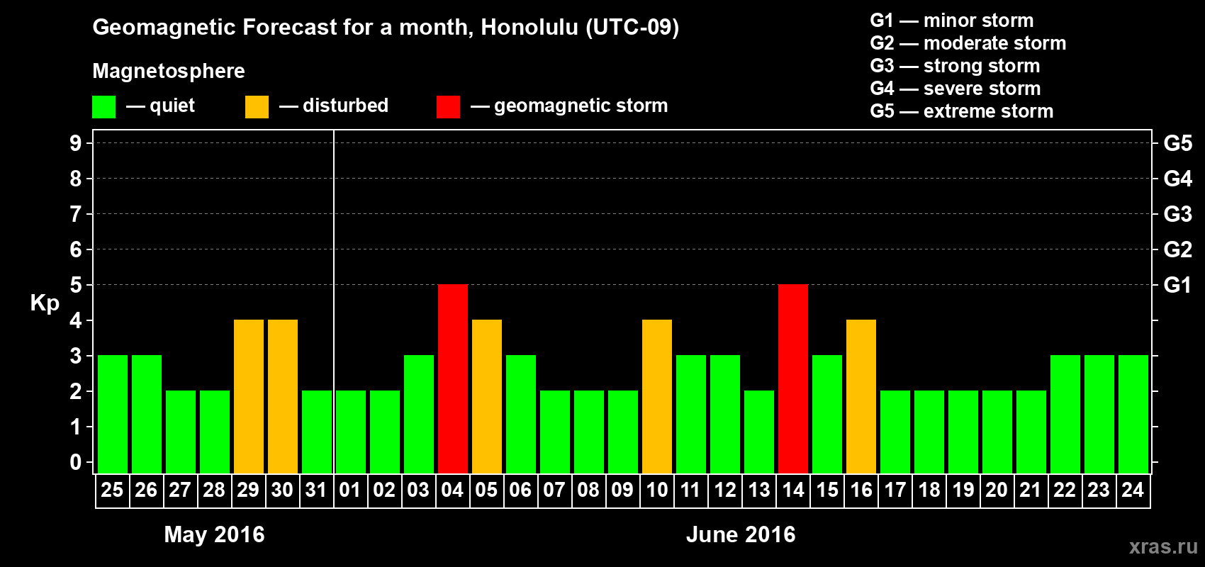Forecast of the daily maximal value of geomagnetic index Kp for <b>1 month</b> (31 days) <b>from May 25, 2016 to Jun 24, 2016</b>