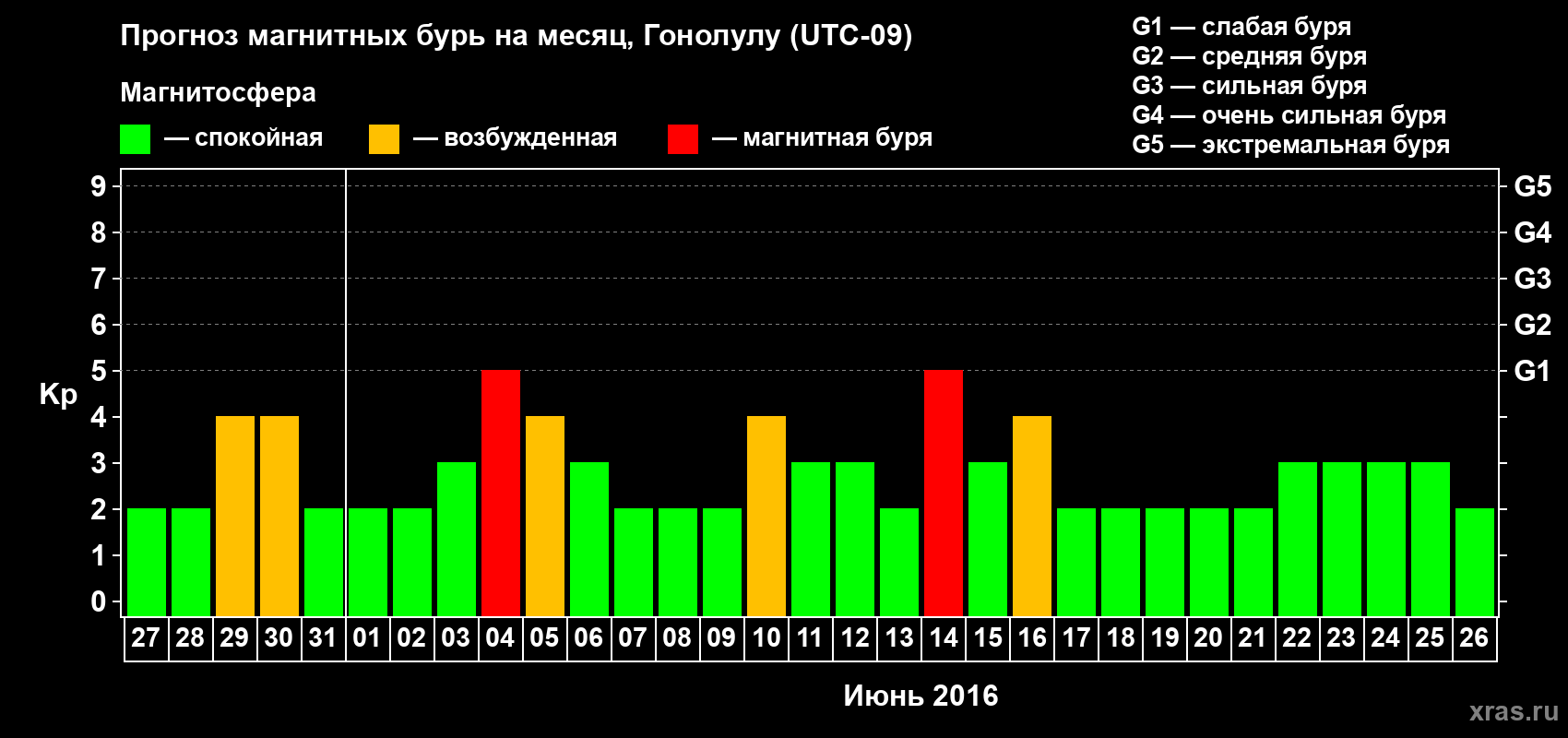 Прогноз максимального суточного геомагнитного индекса Kp на <b>1 месяц</b> (31 день) <b>с 27 мая по 26 июня 2016 г</b>