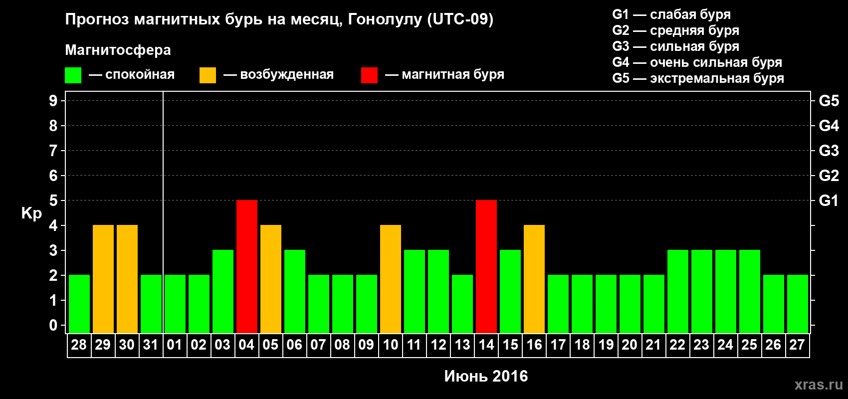 Прогноз максимального суточного геомагнитного индекса Kp на <b>1 месяц</b> (31 день) <b>с 28 мая по 27 июня 2016 г</b>