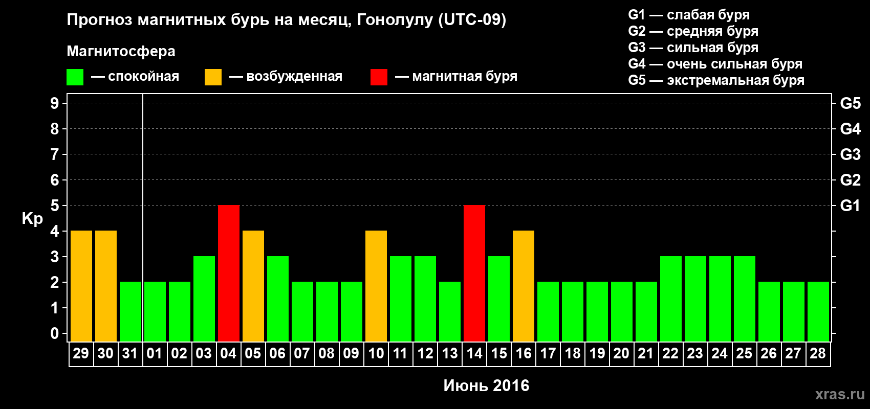 Прогноз максимального суточного геомагнитного индекса Kp на <b>1 месяц</b> (31 день) <b>с 29 мая по 28 июня 2016 г</b>