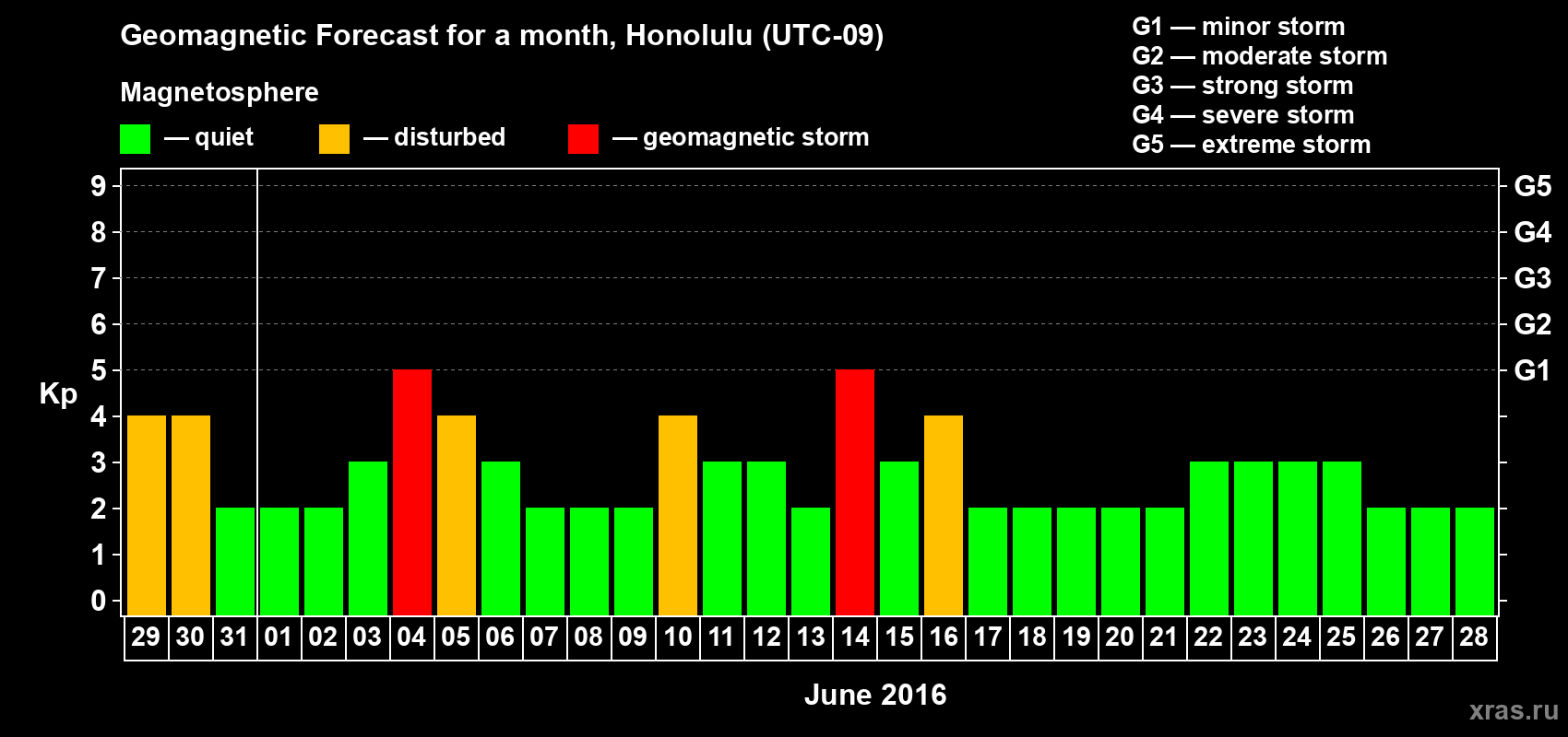 Forecast of the daily maximal value of geomagnetic index Kp for <b>1 month</b> (31 days) <b>from May 29, 2016 to Jun 28, 2016</b>