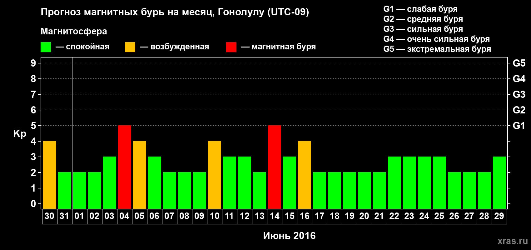 Прогноз максимального суточного геомагнитного индекса Kp на <b>1 месяц</b> (31 день) <b>с 30 мая по 29 июня 2016 г</b>