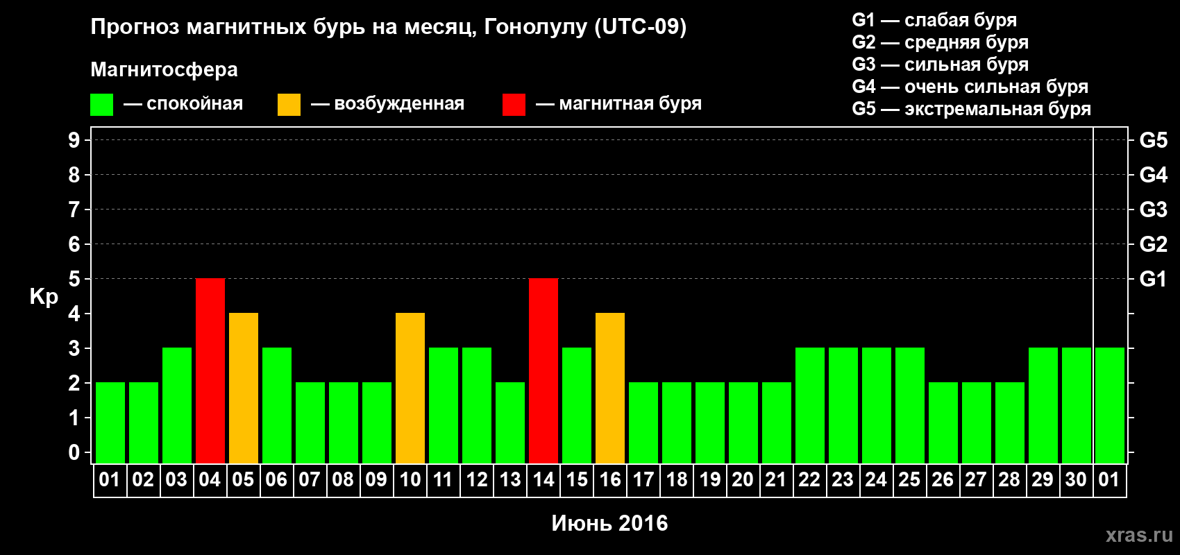 Прогноз максимального суточного геомагнитного индекса Kp на <b>1 месяц</b> (31 день) <b>с 01 июня по 01 июля 2016 г</b>