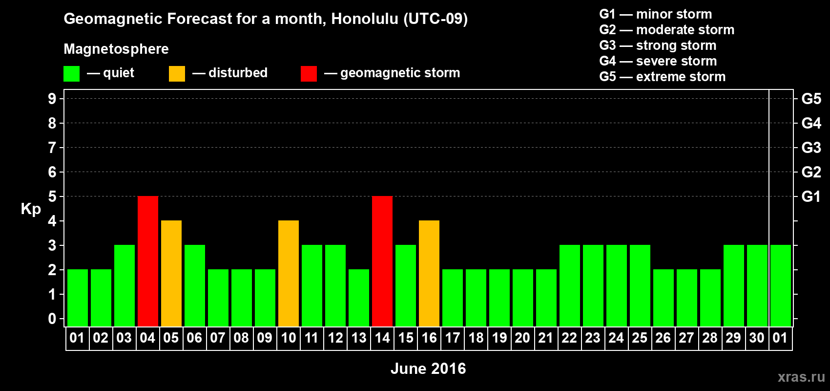 Forecast of the daily maximal value of geomagnetic index Kp for <b>1 month</b> (31 days) <b>from Jun 01, 2016 to Jul 01, 2016</b>