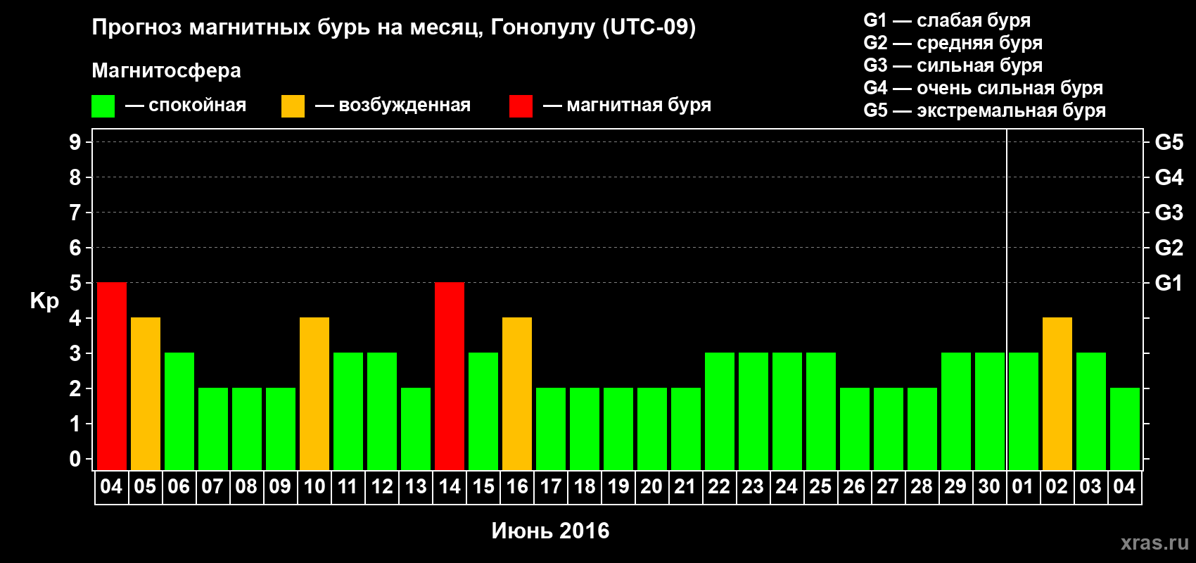 Прогноз максимального суточного геомагнитного индекса Kp на <b>1 месяц</b> (31 день) <b>с 04 июня по 04 июля 2016 г</b>