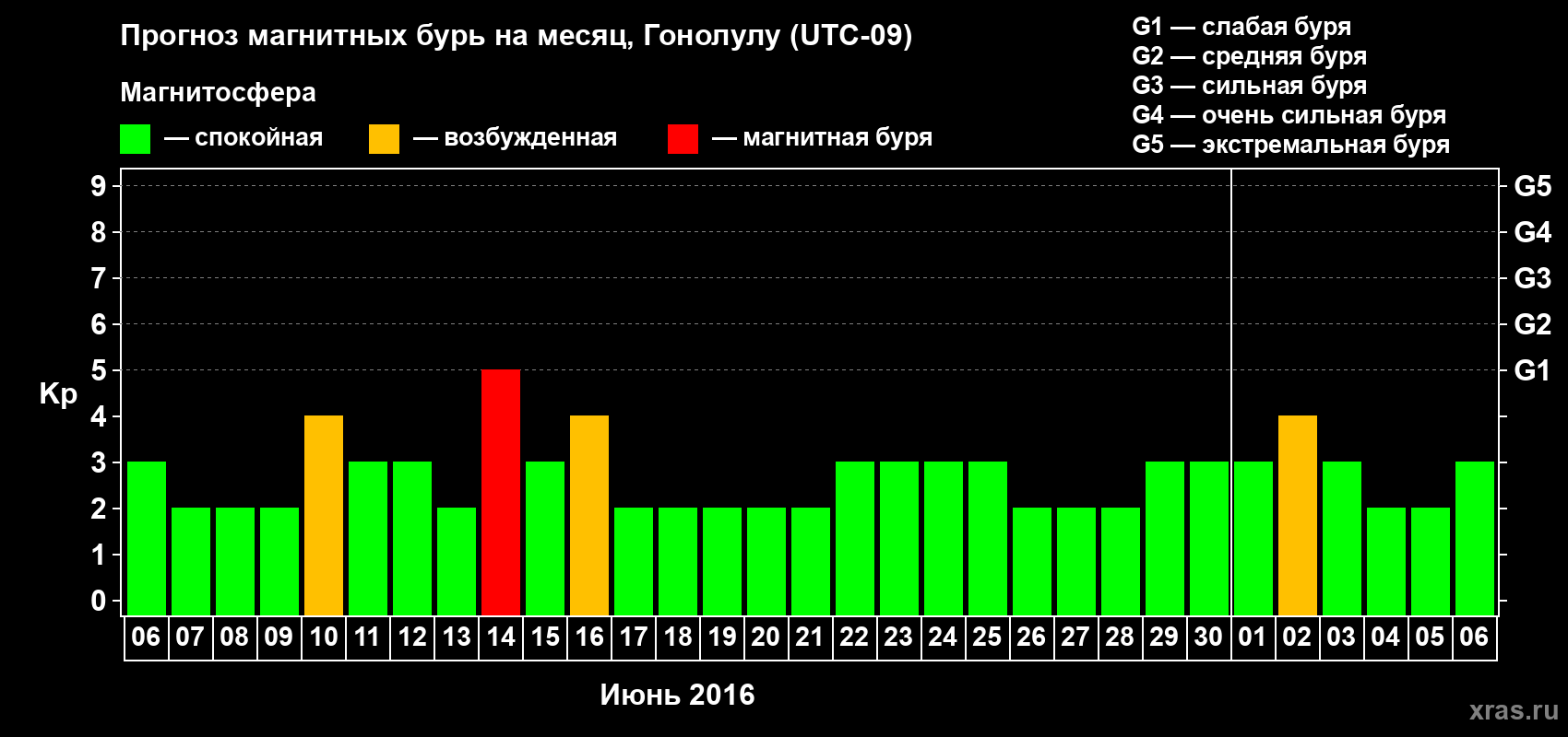 Прогноз максимального суточного геомагнитного индекса Kp на <b>1 месяц</b> (31 день) <b>с 06 июня по 06 июля 2016 г</b>