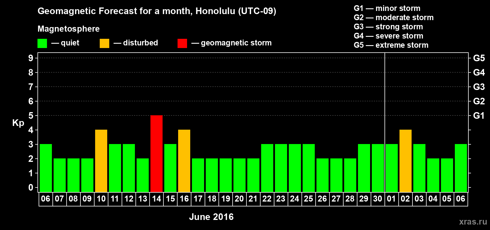 Forecast of the daily maximal value of geomagnetic index Kp for <b>1 month</b> (31 days) <b>from Jun 06, 2016 to Jul 06, 2016</b>
