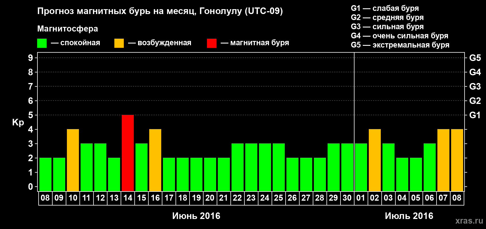 Прогноз максимального суточного геомагнитного индекса Kp на <b>1 месяц</b> (31 день) <b>с 08 июня по 08 июля 2016 г</b>