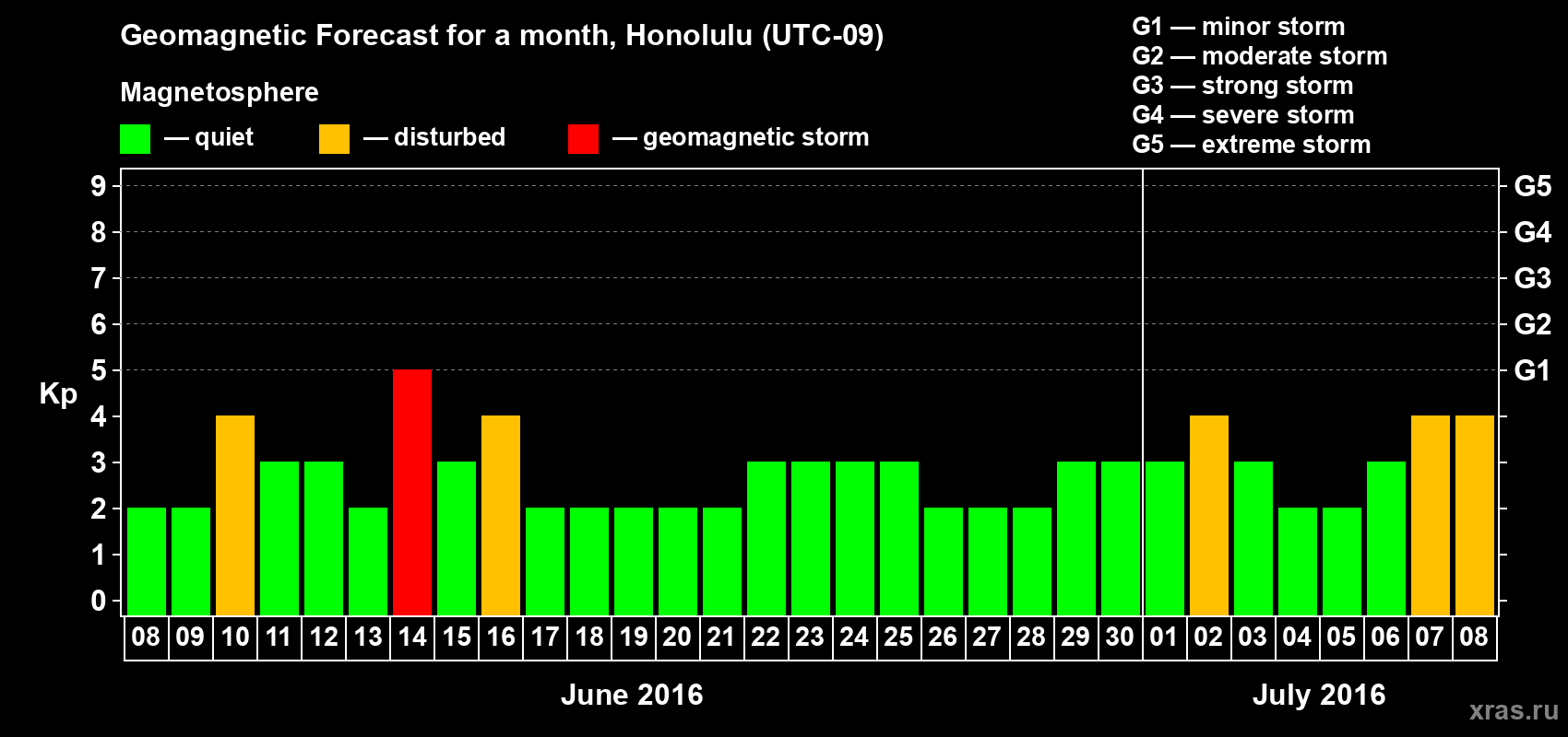 Forecast of the daily maximal value of geomagnetic index Kp for <b>1 month</b> (31 days) <b>from Jun 08, 2016 to Jul 08, 2016</b>