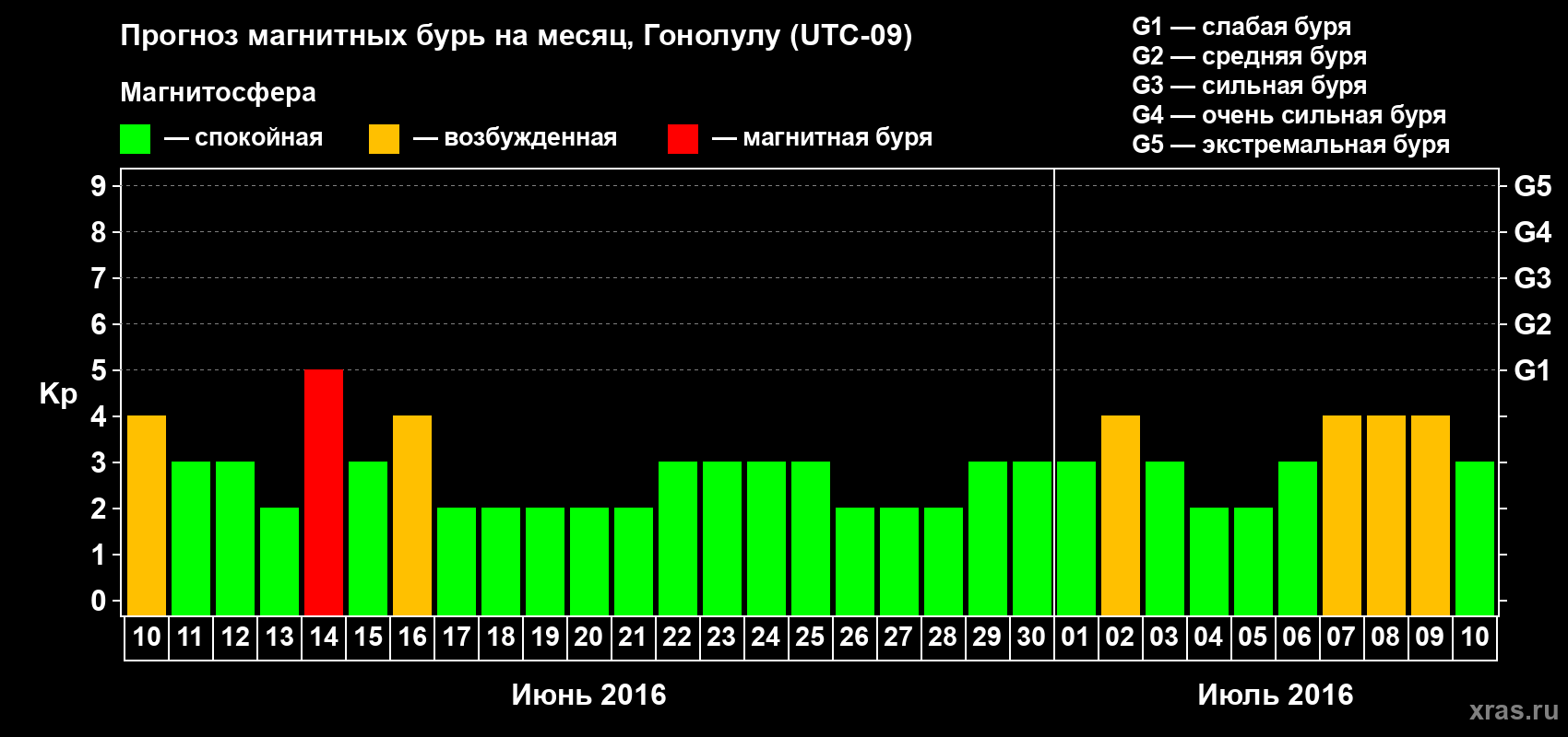 Прогноз максимального суточного геомагнитного индекса Kp на <b>1 месяц</b> (31 день) <b>с 10 июня по 10 июля 2016 г</b>
