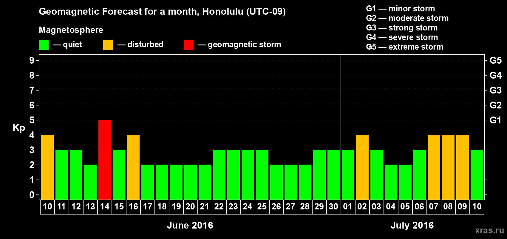 Forecast of the daily maximal value of geomagnetic index Kp for <b>1 month</b> (31 days) <b>from Jun 10, 2016 to Jul 10, 2016</b>
