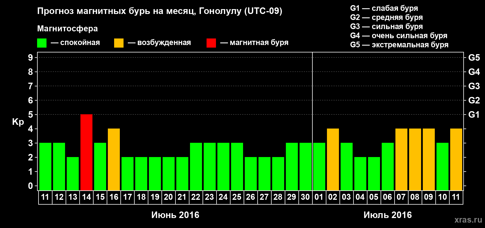 Прогноз максимального суточного геомагнитного индекса Kp на <b>1 месяц</b> (31 день) <b>с 11 июня по 11 июля 2016 г</b>
