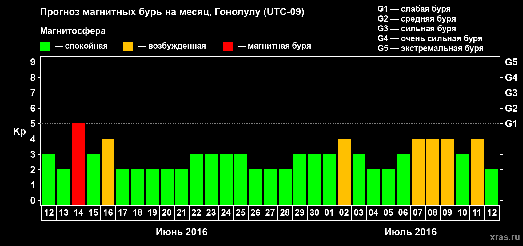 Прогноз максимального суточного геомагнитного индекса Kp на <b>1 месяц</b> (31 день) <b>с 12 июня по 12 июля 2016 г</b>