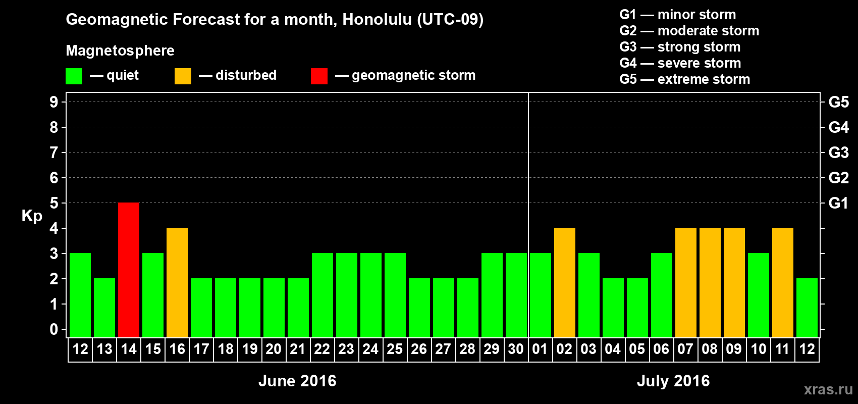 Forecast of the daily maximal value of geomagnetic index Kp for <b>1 month</b> (31 days) <b>from Jun 12, 2016 to Jul 12, 2016</b>