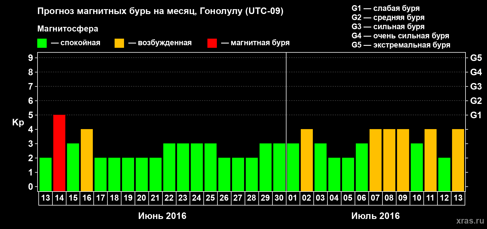 Прогноз максимального суточного геомагнитного индекса Kp на <b>1 месяц</b> (31 день) <b>с 13 июня по 13 июля 2016 г</b>